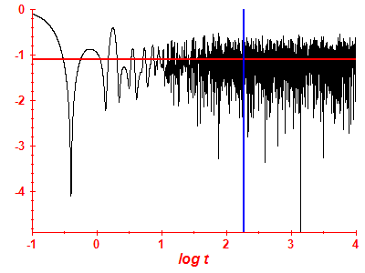 Survival probability log